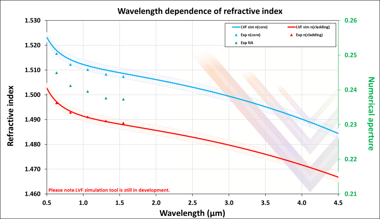 Supercontinuum Generation Fibers - Le Verre Fluoré